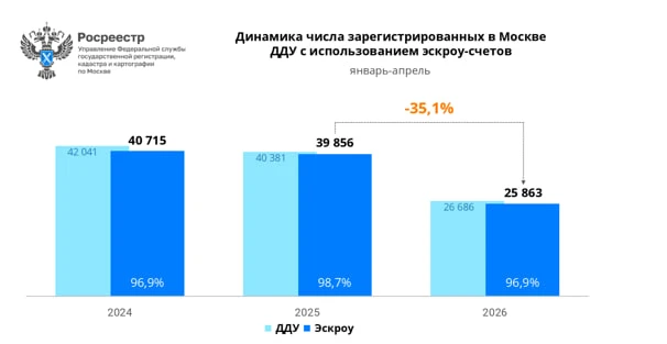 По итогам января—апреля 2026 года в Москве число зарегистрированных сделок на первичном рынке жилья 