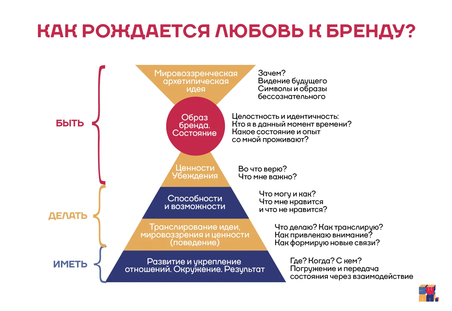Любовь к бренду — это выстроенная система, которая состоит из 4 взаимозависимых компоне...
