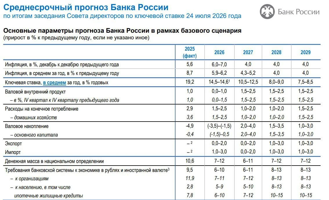 🔮 ПРОГНОЗЫ ЦБ. ИЗМЕНЕНИЯ. 

📊 Отдельный важный момент — ЦБ заметно поднял прогноз средней ключевой