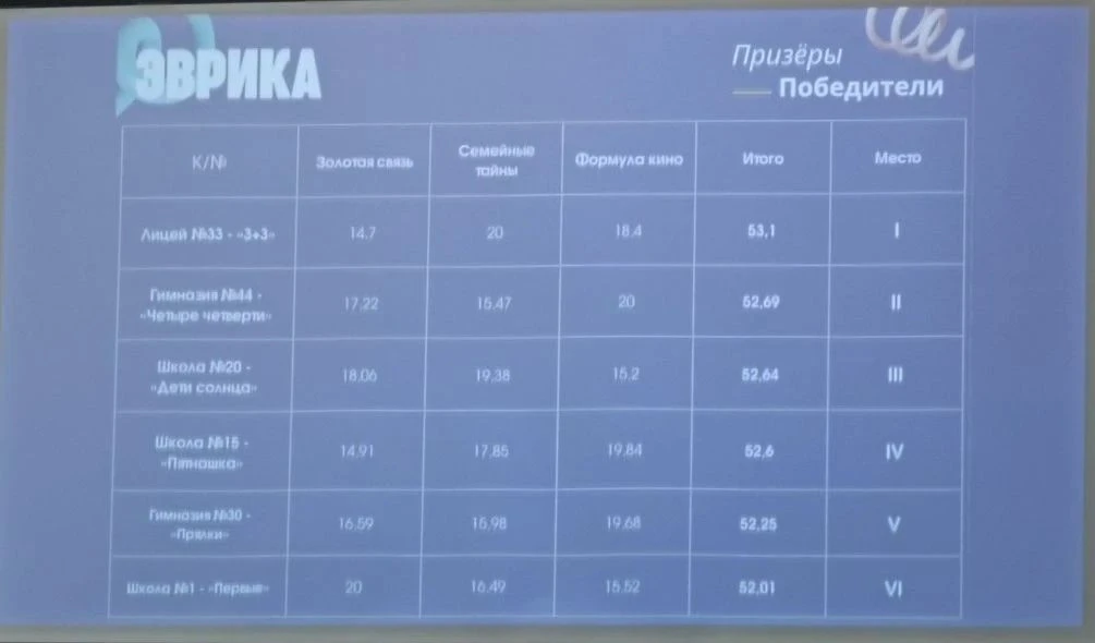 Поздравляем! Сборная команда гимназии в составе: Гаврикова Александра - 9-в класс, Бегуновой Ольги -