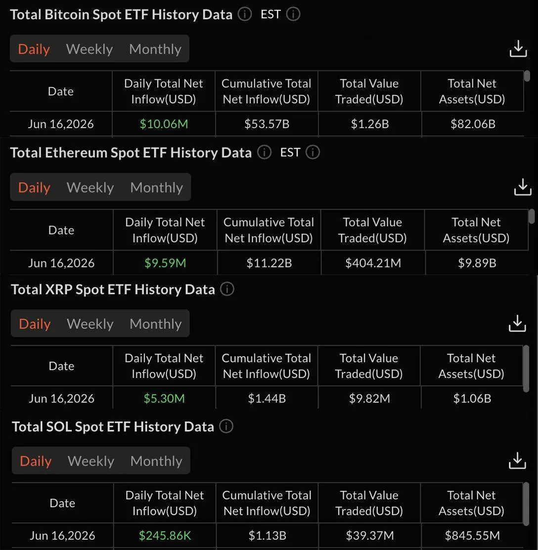 🔼 Возобновились притоки денег в американские Bitcoin и Ethereum ETF

▫️#BTC = +$10,060,000.
▫️#ETH 