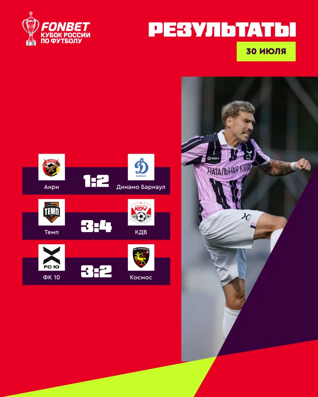 ⚽️👍 Итоги сегодняшних матчей в FONBET Кубке России 

«Барнаул» одолел «Анри», «Темп» и «КДВ» устрои