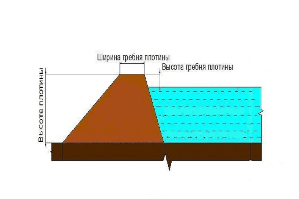 Рубрика «Гидротехнический словарь»: высота плотины [дамбы]

Рубрика «Гидротехнический словарь». И се