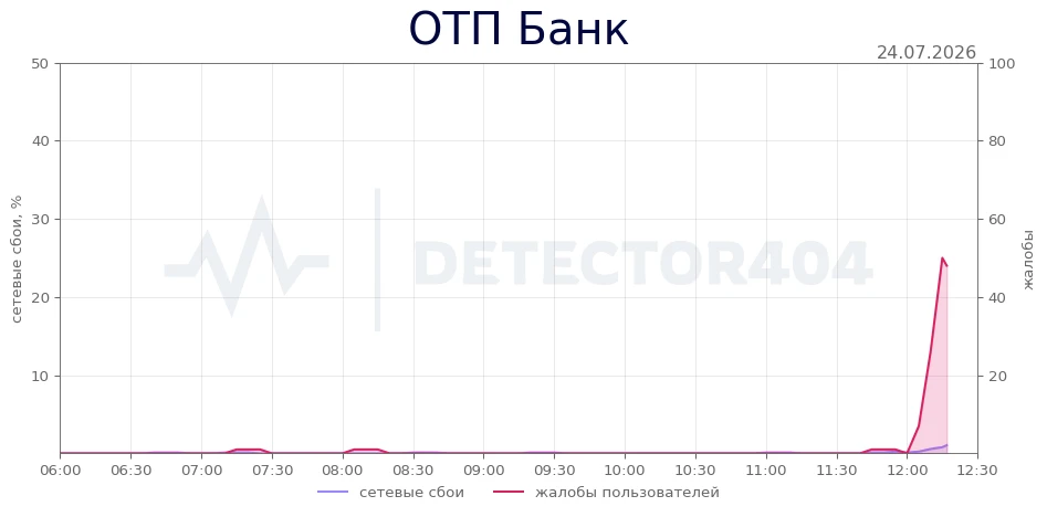 ОТП Банк - всплеск жалоб