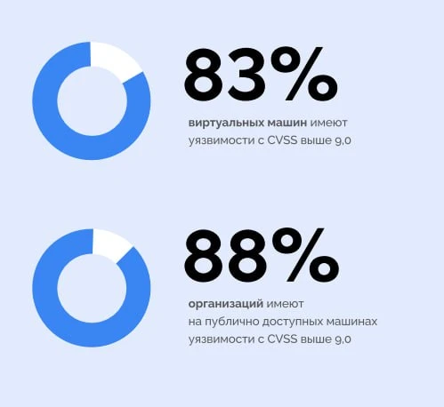 У 24% организаций в российском облаке обнаружены виртуальные машины, зараженные вредоно...