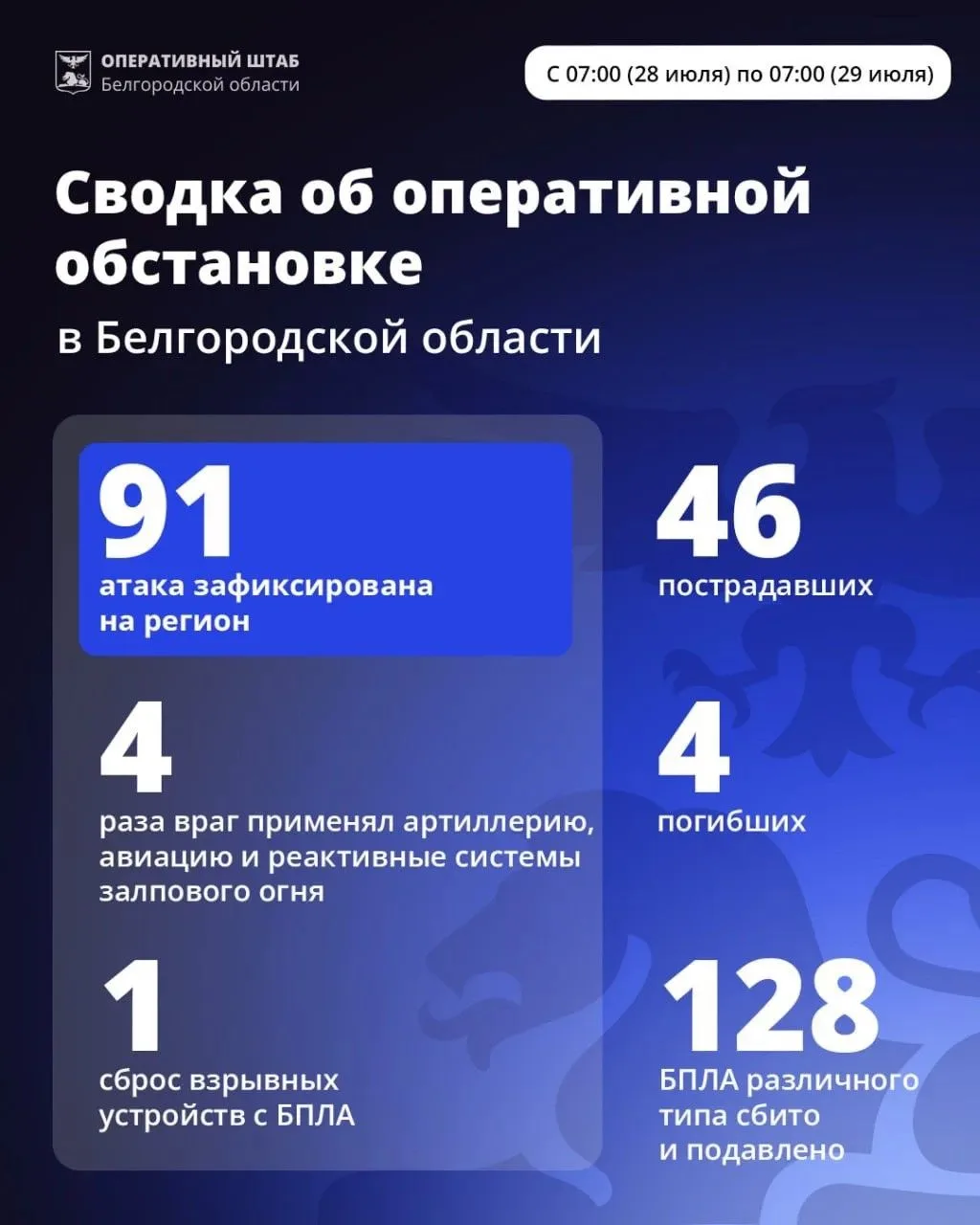 За минувшие сутки ВСУ 91 раз атаковали территорию Белгородской области.