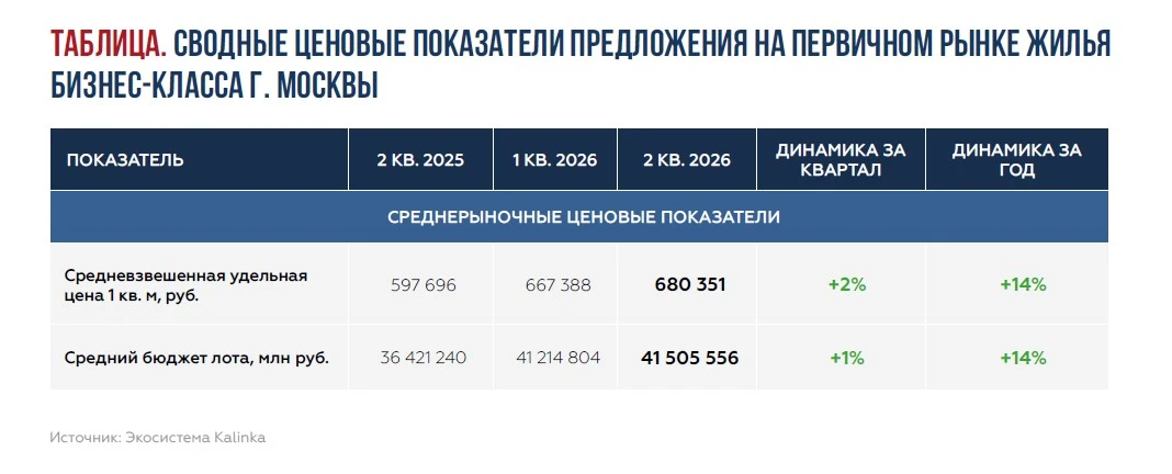 Я вчера для Москвы рассчитывал среднюю стоимость новостройки 90 кв. м, исходя из 600 тыс. руб. за кв