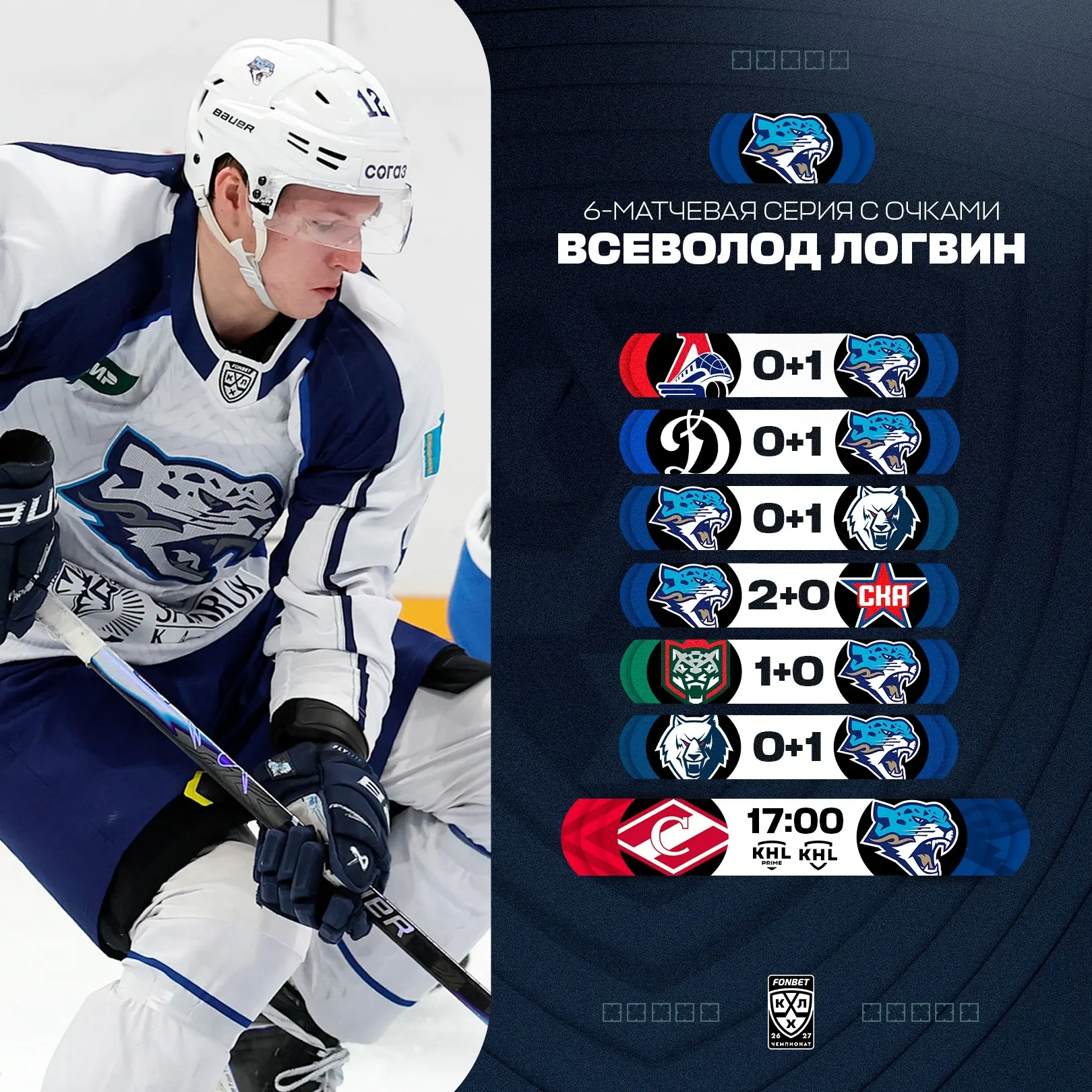 У Всеволода Логвина отличный отрезок — он не уходит со льда без очков шесть игр подряд....