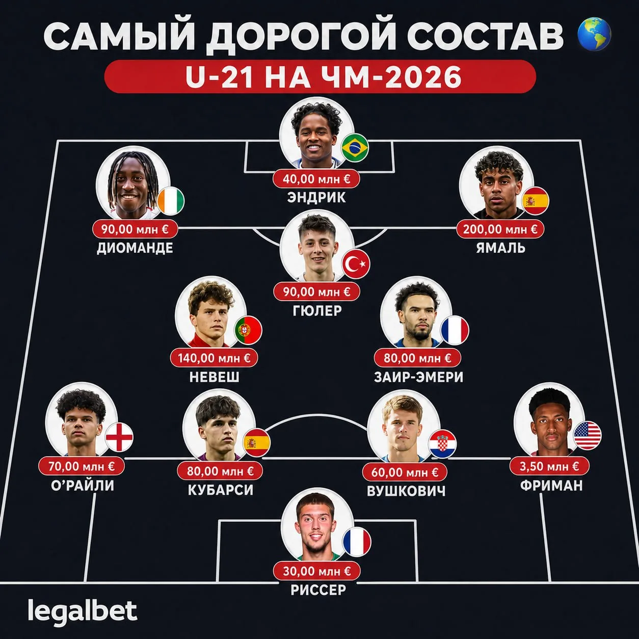 🤑 Самый дорогой состав на ЧМ-2026 среди игроков U-21!