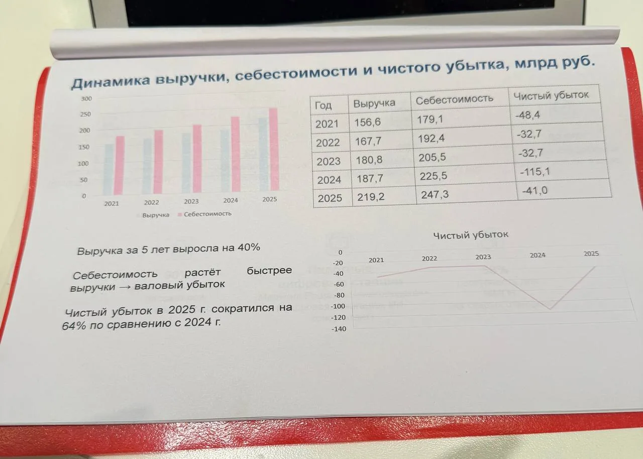 Не очень везет московскому метро (ГУП). 

Как видно из ответа у него 30 млрд убытка это вообще норма