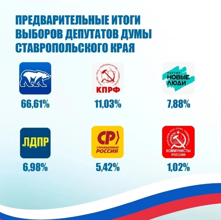 Около 81% избирателей Ставрополья приняли участие в выборах