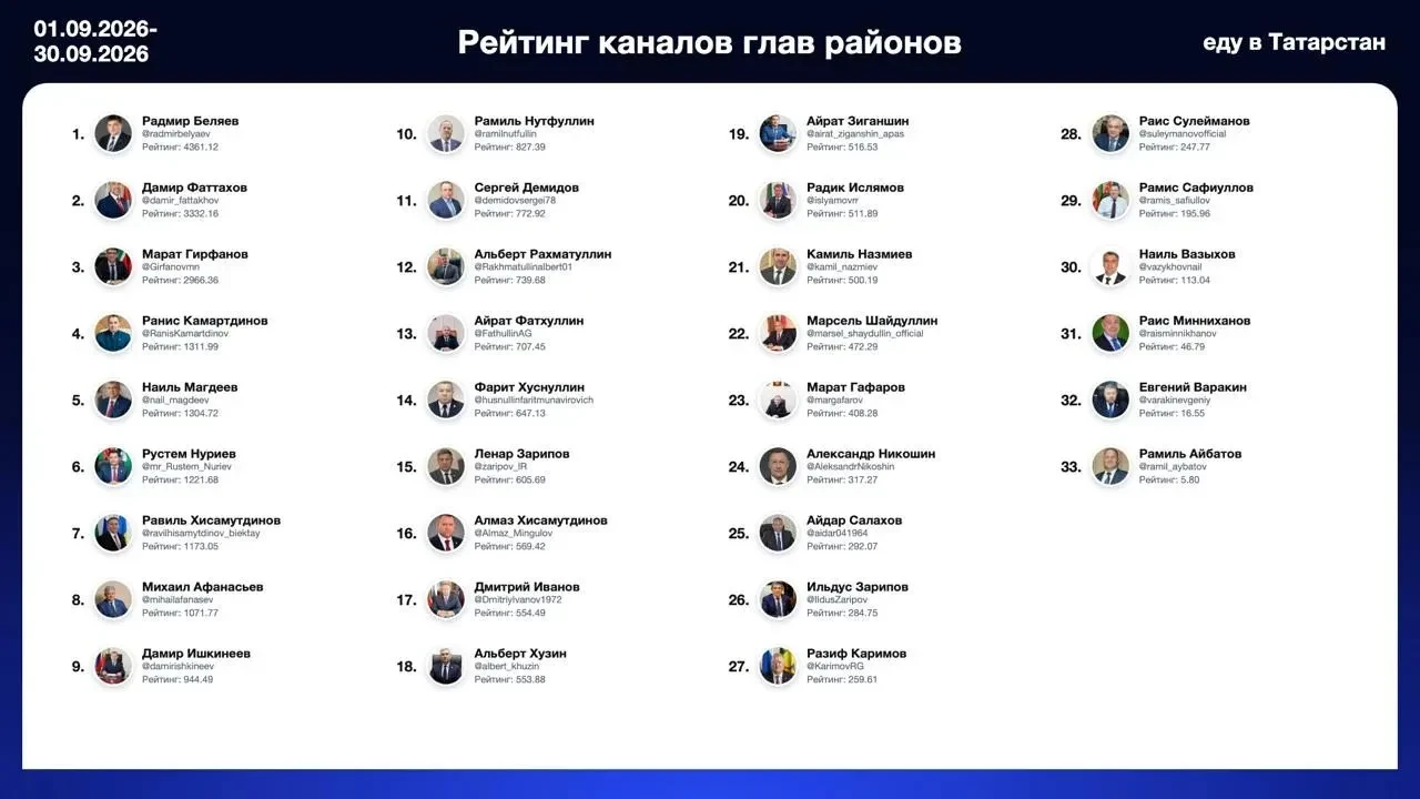Гюзель Хабутдинова пропала из рейтинга глав районов республики. В списке указано 33 поз...