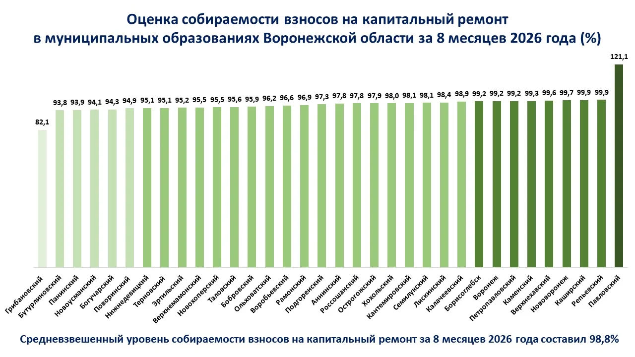 В Воронежской области собираемость взносов на капремонт на 2,6% превышает среднероссийс...