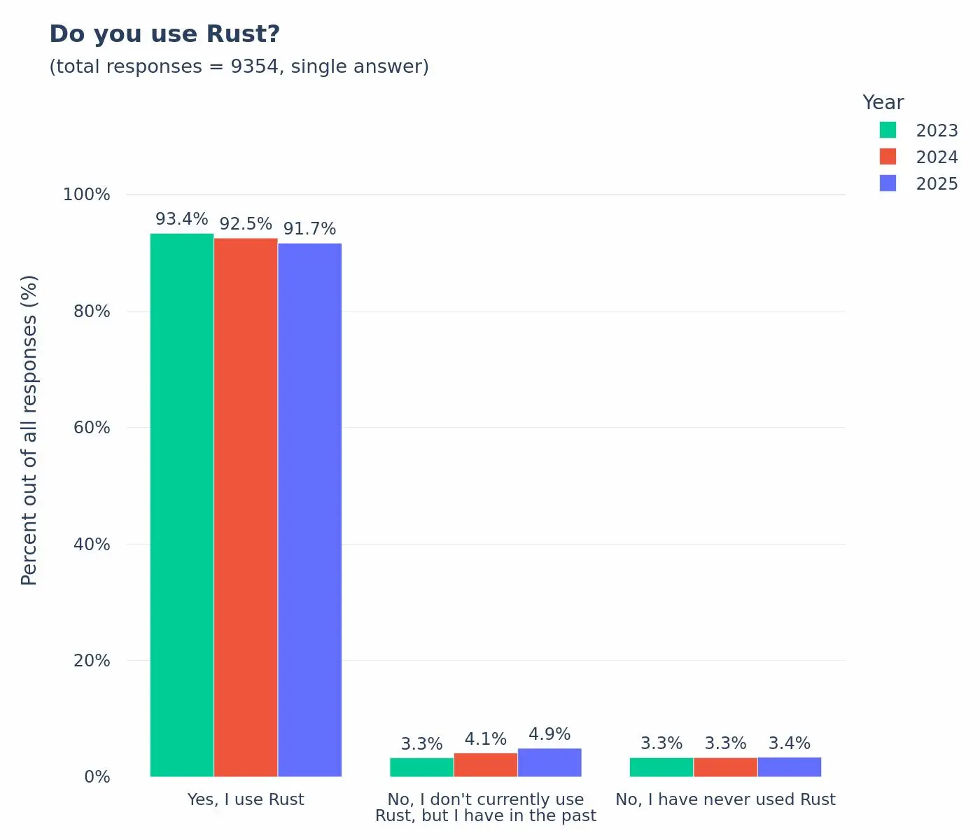 По данным State of Rust, уже почти 49% компаний используют Rust в продакшене. Два года ...