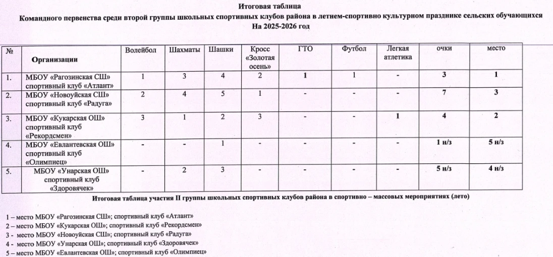 🏆Подведены итоги зимнего и летнего спортивно-культурного праздника среди школьных спортивных клубов
