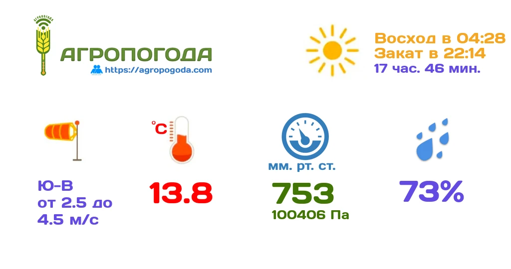 Агрометеорологическая сводка на 20.06.2026 (06:00)

Температура воздуха в 6-00 утра 13.8 °C, темпера