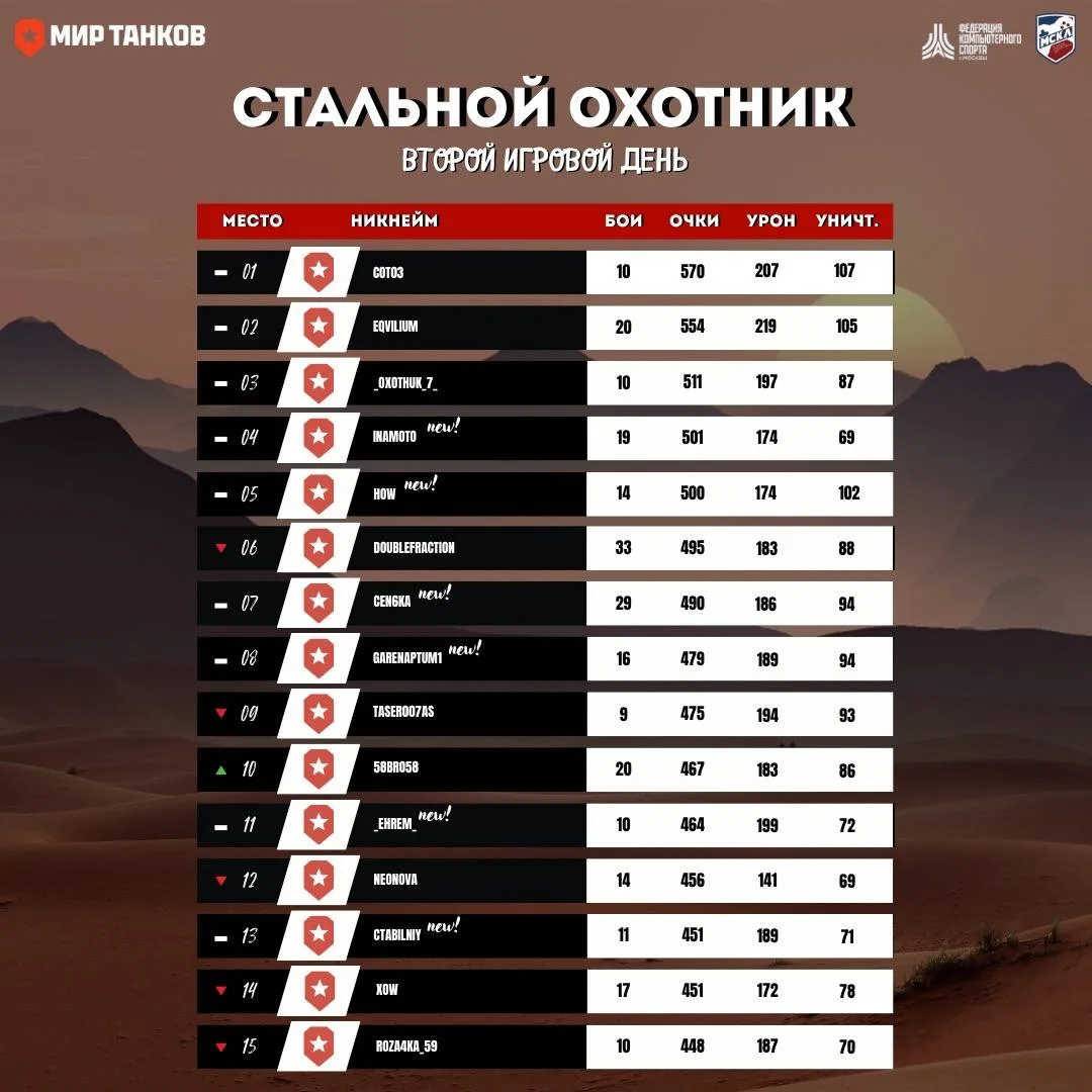 Итоги второго дня турнира «Стальной охотник»!