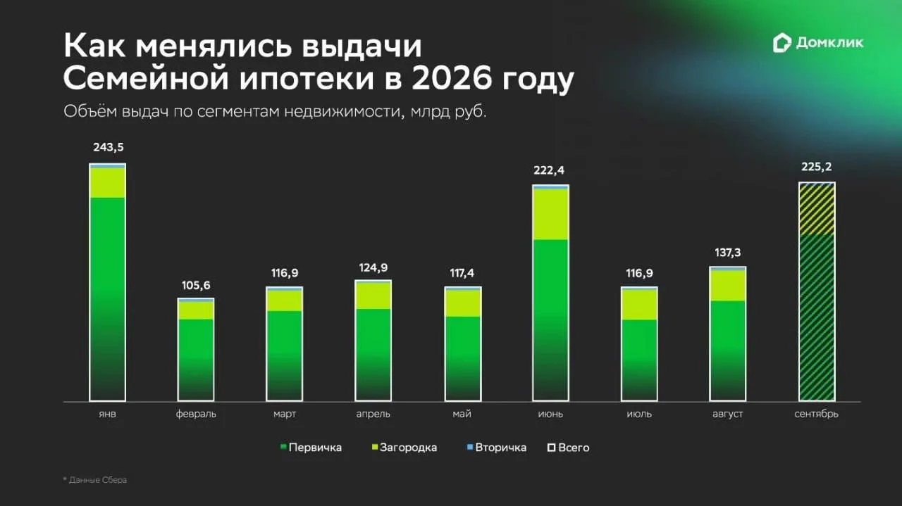 В 2026 году изменения в программе семейной ипотеки трижды взбудоражили рынок кредитован...