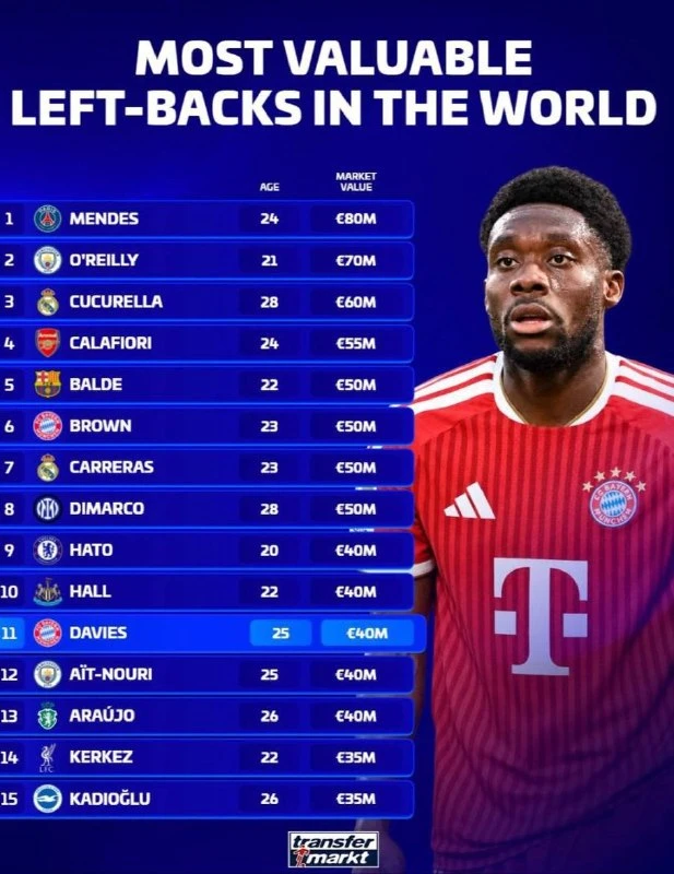 📊Самые дорогие левые защитники мира по оценкам портала Transfermarkt