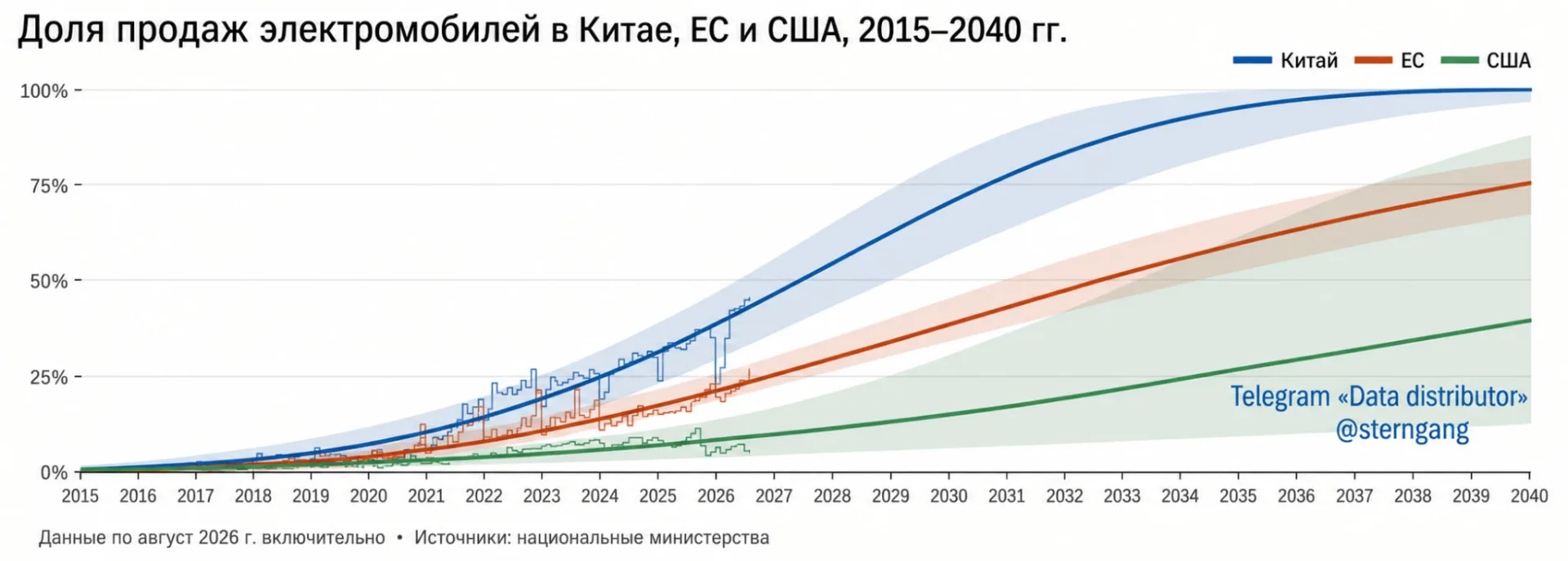 Экспансия электромобилей: Китай идёт к доле продаж в 100% к 2040 г., Европа к 75%, США ...