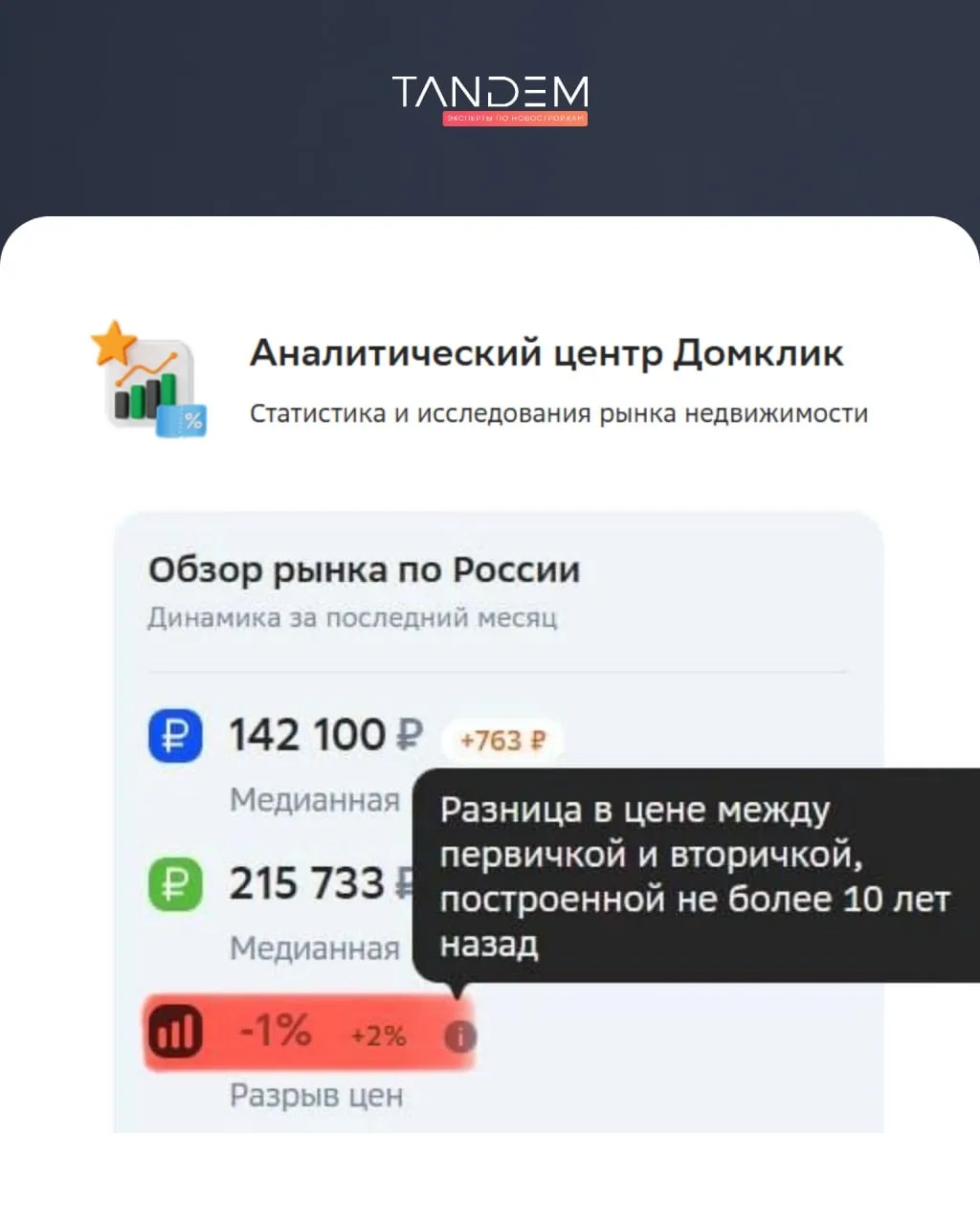 Вторичка на самом деле дешевле первички? Да, на 1% 🫠  Обязательно посмотрите это видео от Димы, если