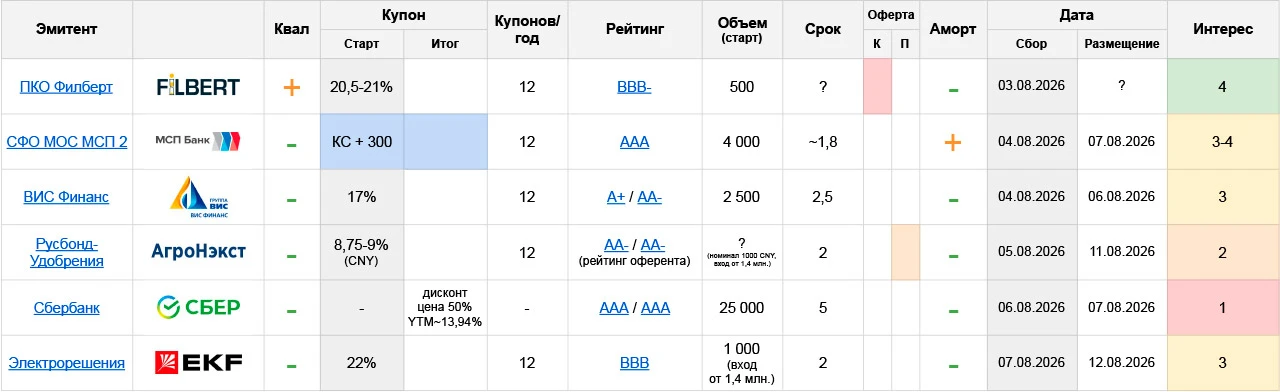 💡 Электрорешения: BBB, купон до 22% ежемес. (YTM до 24,36%), 2 года, 1 млрд.