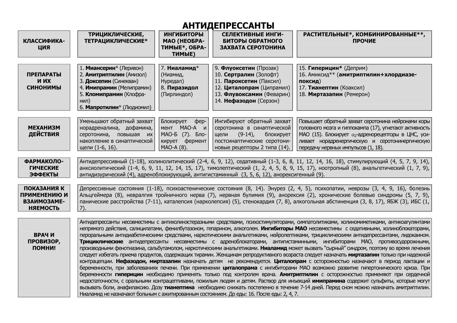 Лекарственные средства, возбуждающие ЦНС