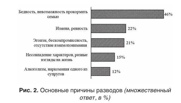 ❗️Главной причиной разводов в России оказалась мужская бедность.