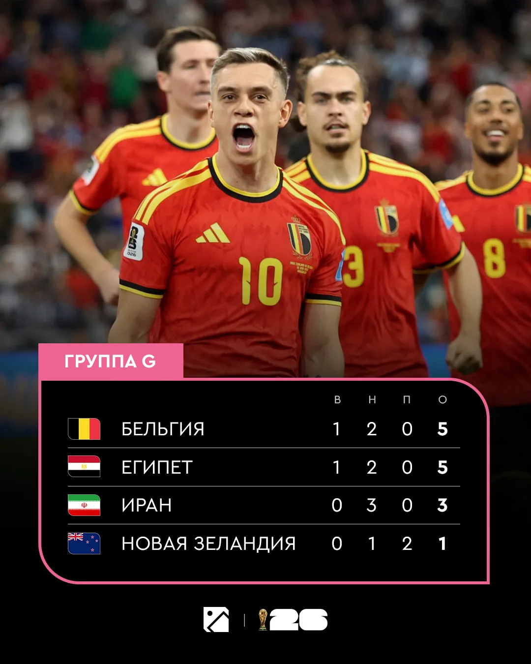 Зафиналим результаты групп G и H и еще раз восхитимся парнями из Кабо-Верде. Герои 🔥