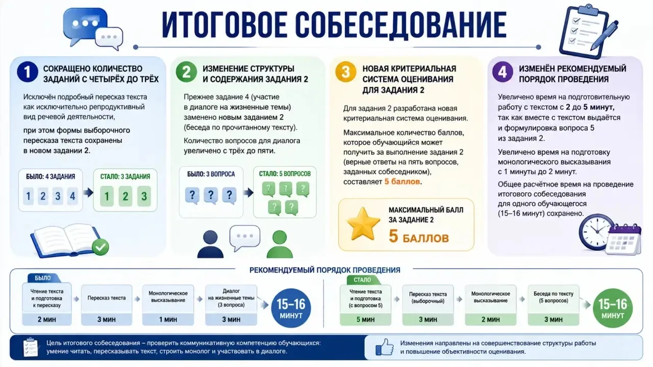 Скоро ФИПИ опубликует демоверсии ОГЭ и ЕГЭ. Сейчас институт анонсировал изменения  по и...