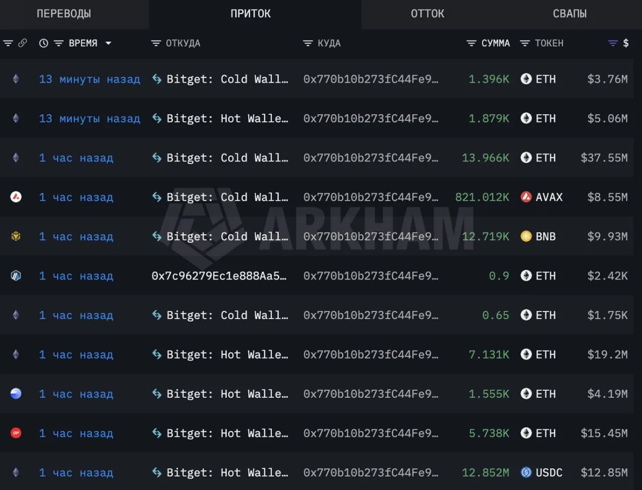 ⚡️ Криптобиржу Bitget взломали, утверждают аналитики — с кошельком платформы массово вы...