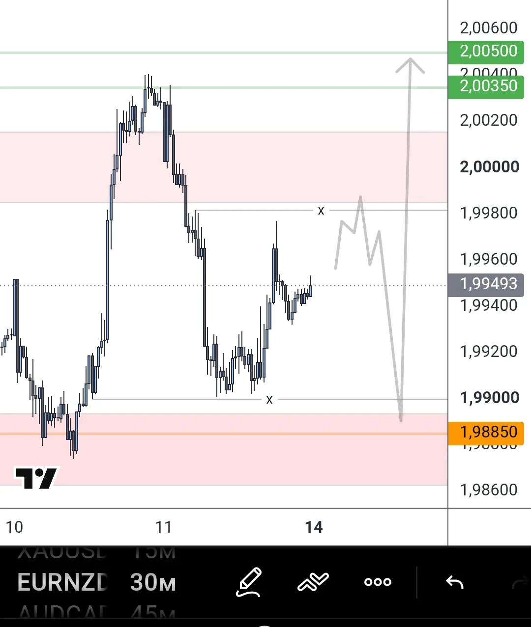#EURNZD  На прошлой неделе ждал ретест зоны , к сожалению ретест поддержки не дали , но...