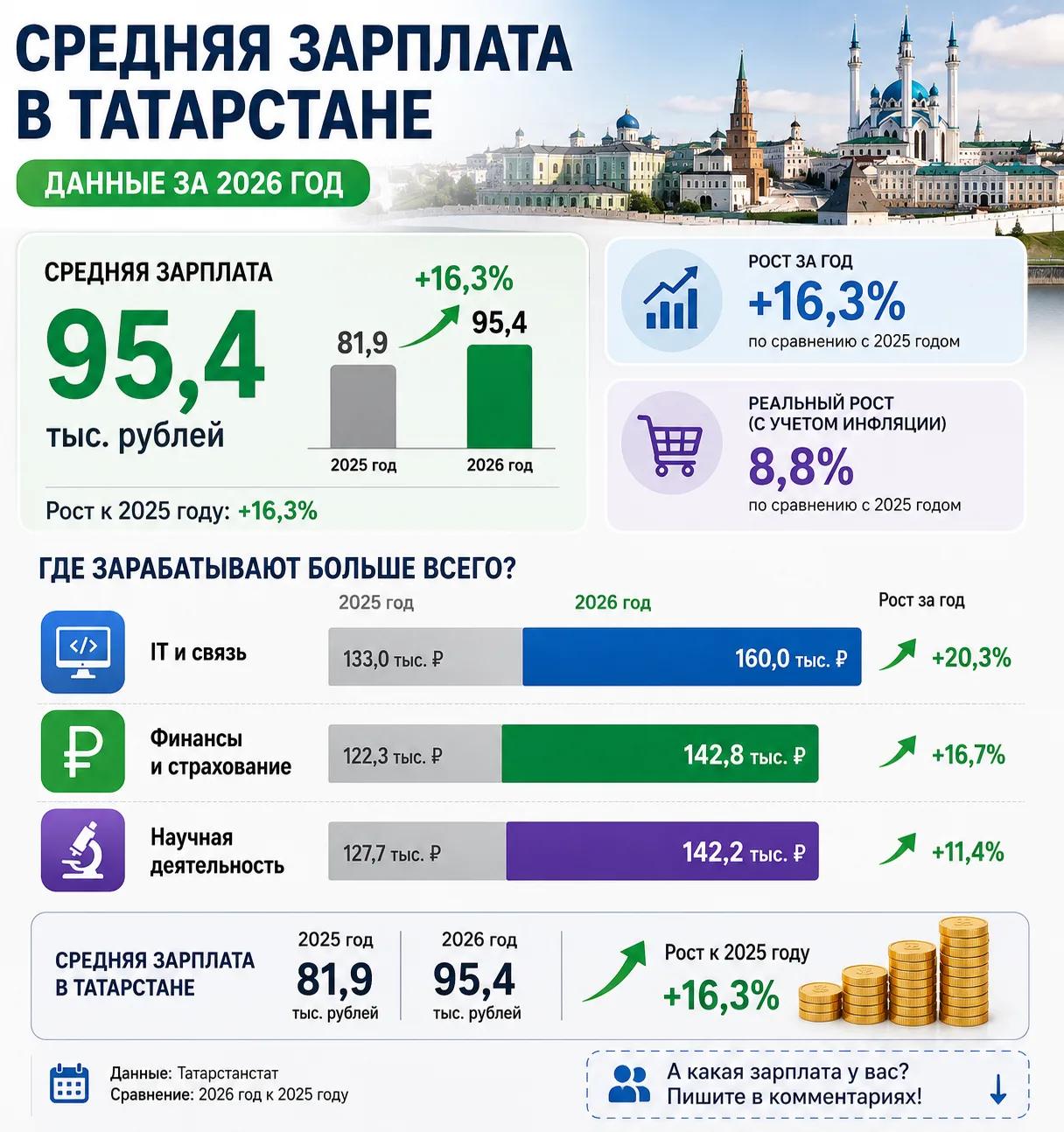 📊 Средняя зарплата в Татарстане доросла до 95,4 тысячи рублей