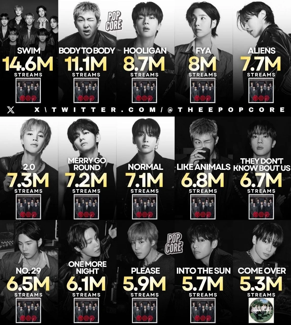 BTS заняли весь топ-15 крупнейших дебютов среди K-pop артистов на Global Spotify за 2026 год!