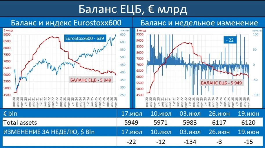 ЕЦБ: ИНФЛЯЦИЯ ПОКА ЧТО НАХОДИТСЯ НА НЕКОМФОРТНЫХ ДЛЯ НАС УРОВНЯХ

Баланс европейского регулятора за 