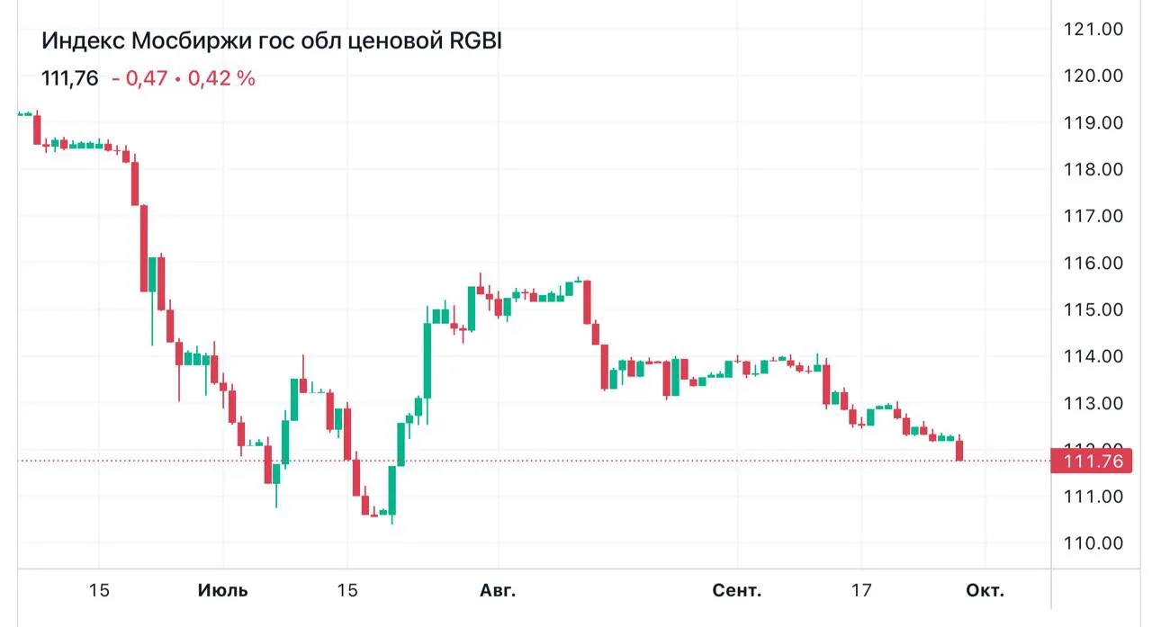 📉 Индекс RGBI ушел ниже 112п.