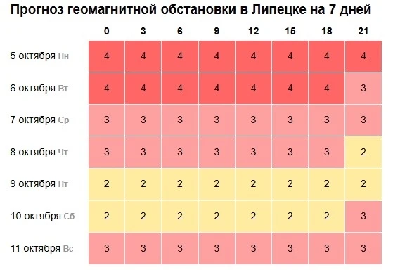 Магнитная буря накроет Землю в начале недели