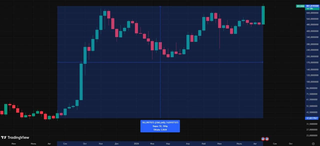 Курс Zcash (ZEC) обновил державшийся с 2017 года рекорд.
