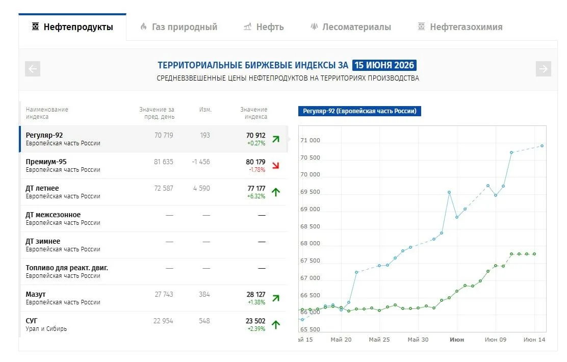 Товарная биржа вновь ограничивает колебание оптовых цен.

На этот раз пришли за дизелем – верхний пр
