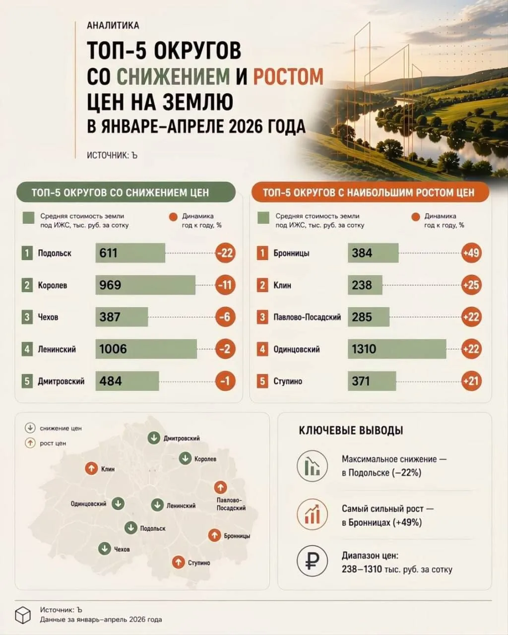 ℹ️ Где в Подмосковье дорожает и дешевеет земля в 2026 году  За последний год самый сильный рост цен 