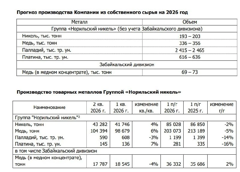 ⚡️💿 Компания Норникель опубликовала производственные результаты второго квартала и первого полугоди