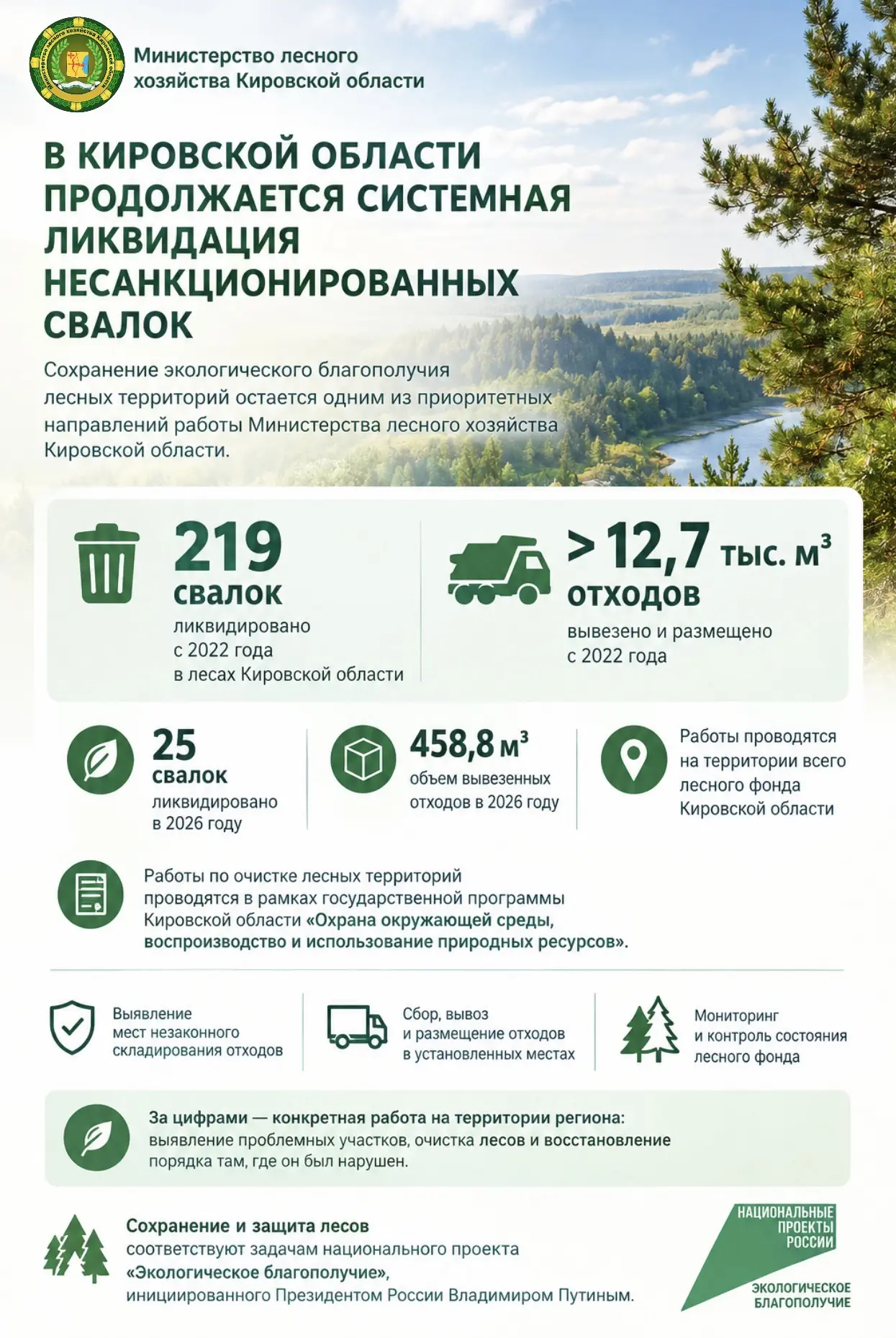 ❗️В Кировской области с 2022 года ликвидировано 219 несанкционированных свалок в лесах