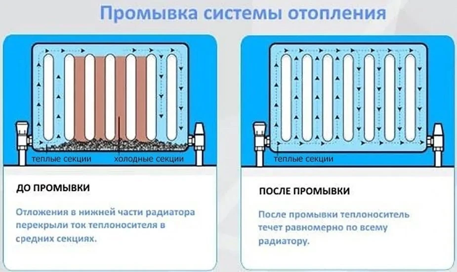 Внимание! С 18.05.2026г. начнется промывка и опрессовка систем отопления многоквартирны...