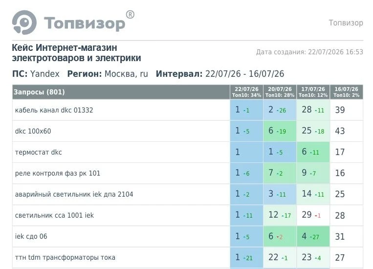 🚀 Рост позиций сайта в Яндексе за 7 дней 🚀