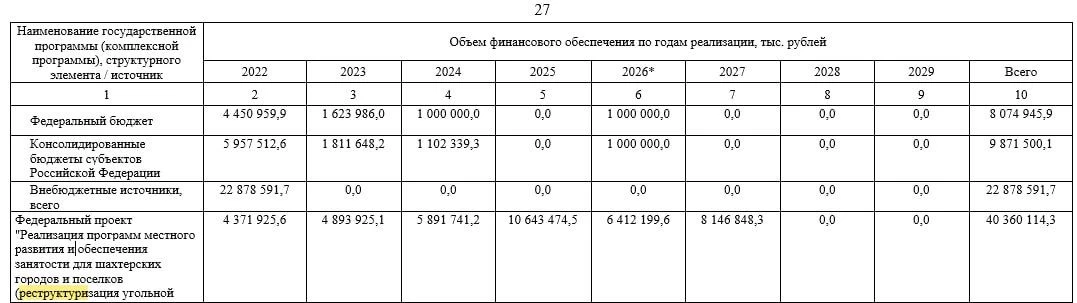 На реструктуризацию углепрома направят 6 млрд рублей за три года.