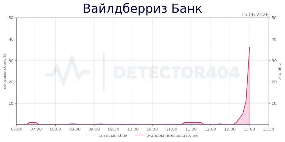 Вайлдберриз Банк - всплеск жалоб
Регионы - Владимирская область
Теги - не работает, не войти, перево