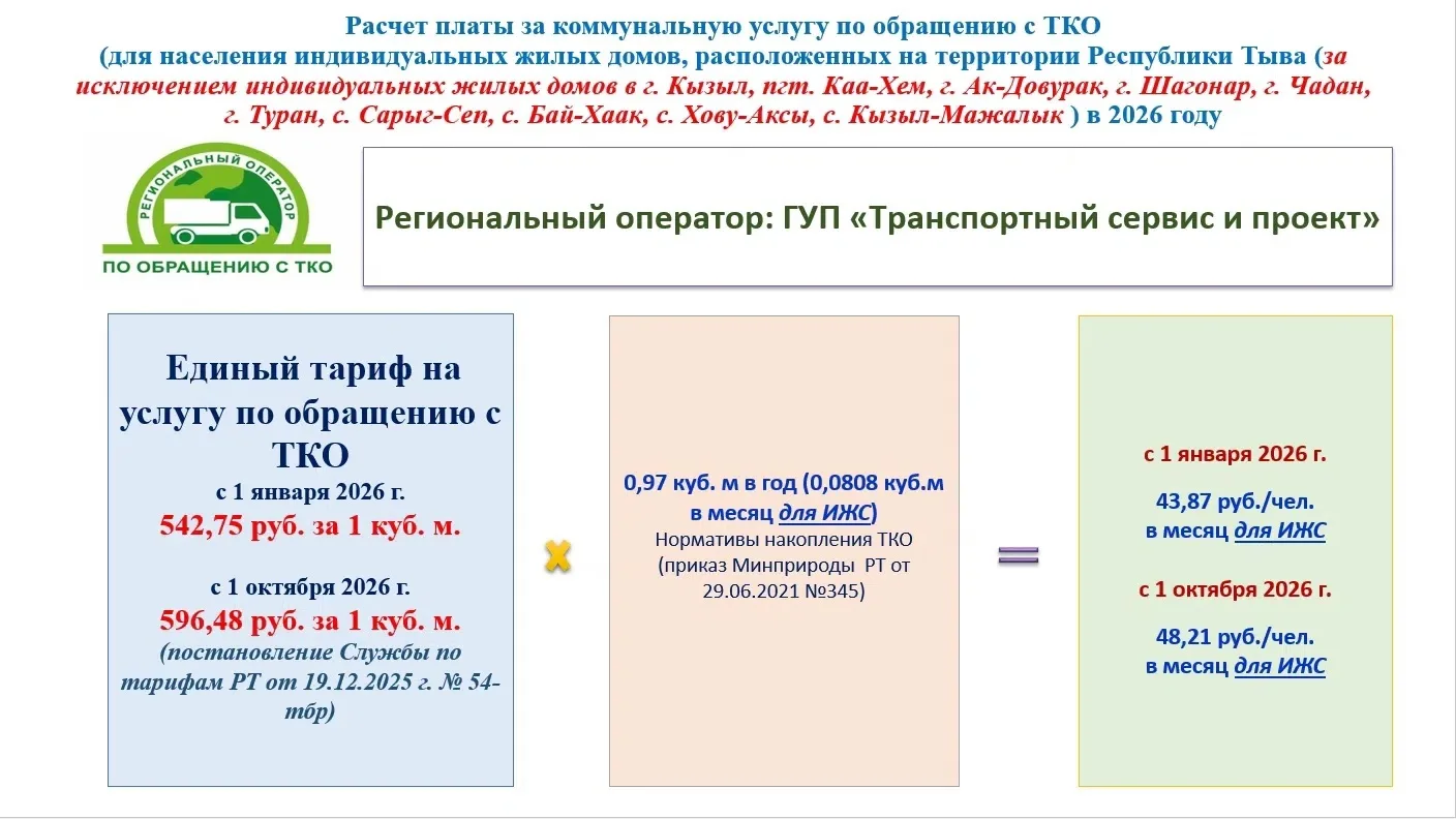 О тарифах на твердые коммунальные отходы на территории Республики Тыва в 2026 году
 
📌С 1 января 20