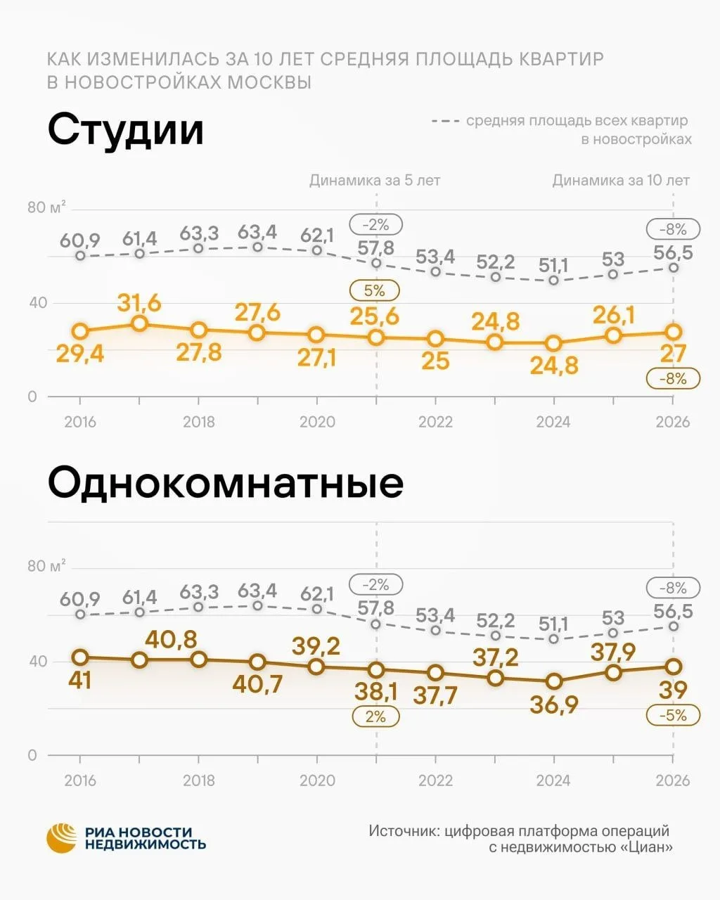 За последние десять лет квартиры в новостройках Москвы уменьшились в среднем на 8% (4 м...