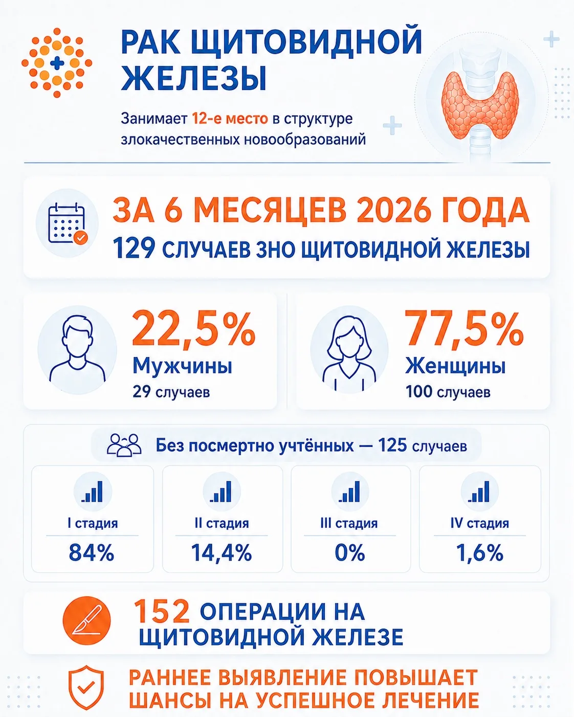 🦋 Рак щитовидной железы занимает 12-е место в структуре злокачественных новообразовани...