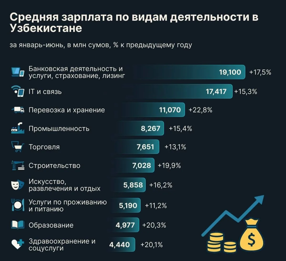 💸 Самые высокие зарплаты в Узбекистане — у работников сфер банковской деятельности, страхования и л